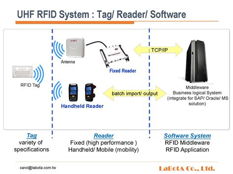 identive rfid reader|rfid reader function.